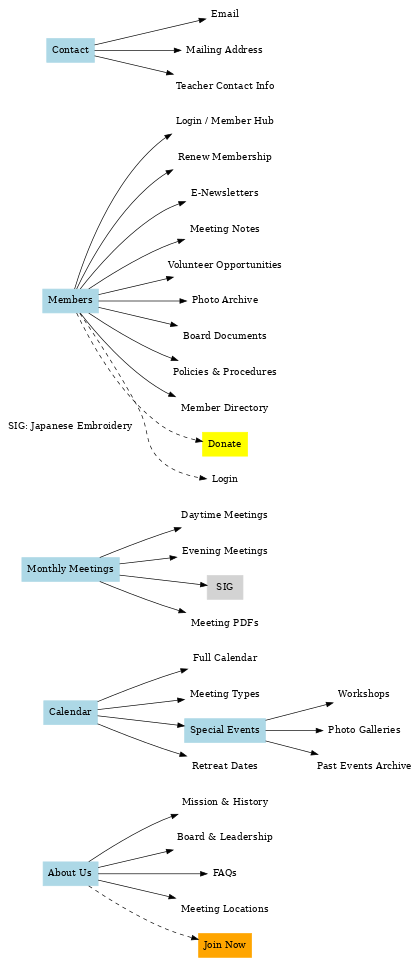 Improved information architecture